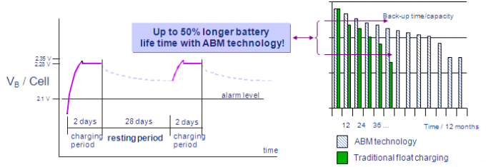 3 Phase Online High Frequency UPS Power Supply 15-400kva With Output PF0.9