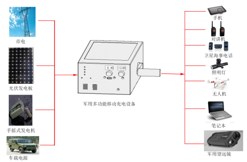 Wide Voltage Output UPS Accessory Mobile Charging Military Electronics TP100-VR